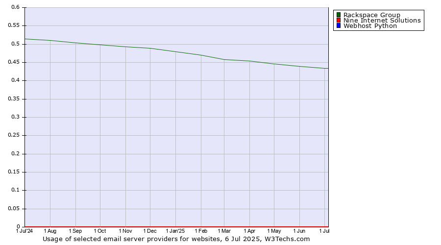 Historical trends in the usage of Rackspace Group vs. Nine Internet Solutions vs. Webhost Python