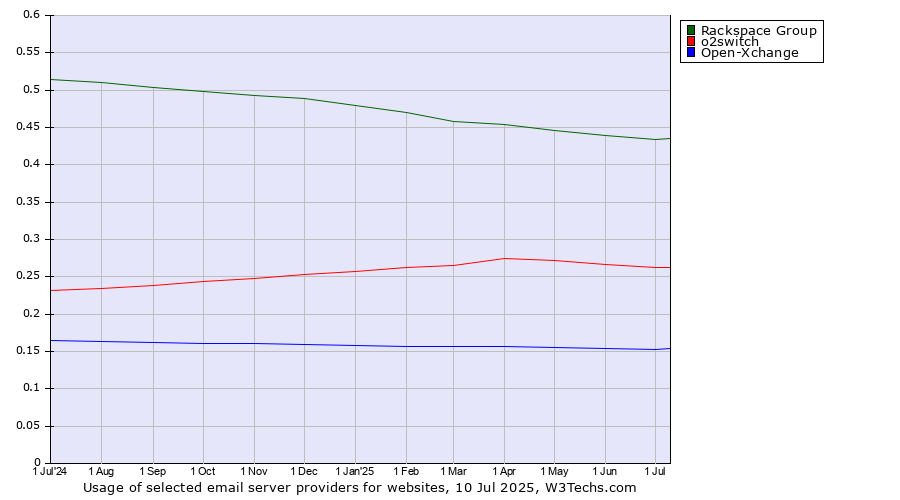 Historical trends in the usage of Rackspace Group vs. o2switch vs. Open-Xchange