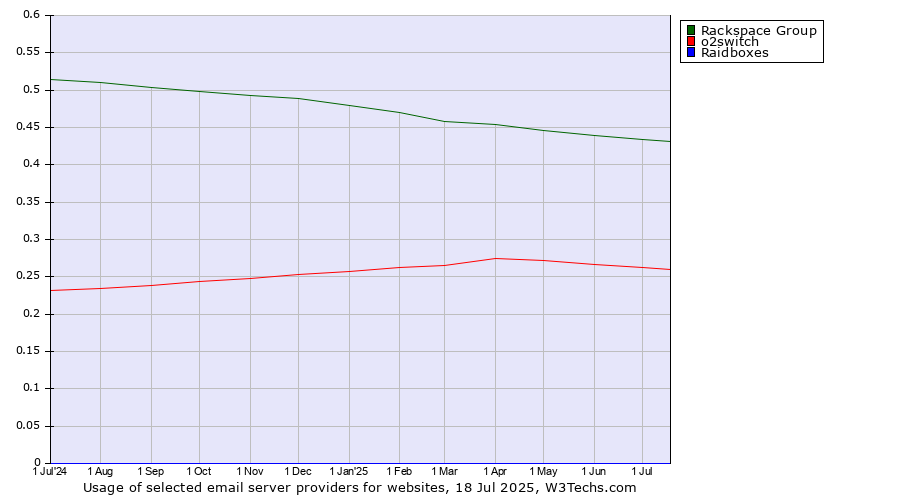 Historical trends in the usage of Rackspace Group vs. o2switch vs. Raidboxes
