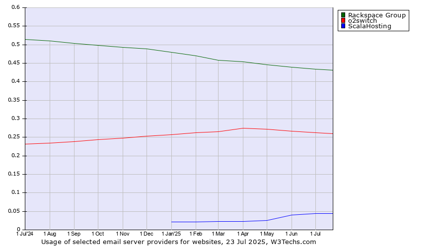 Historical trends in the usage of Rackspace Group vs. o2switch vs. ScalaHosting