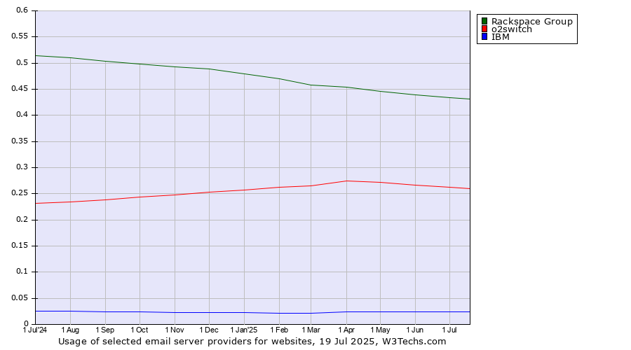 Historical trends in the usage of Rackspace Group vs. o2switch vs. IBM