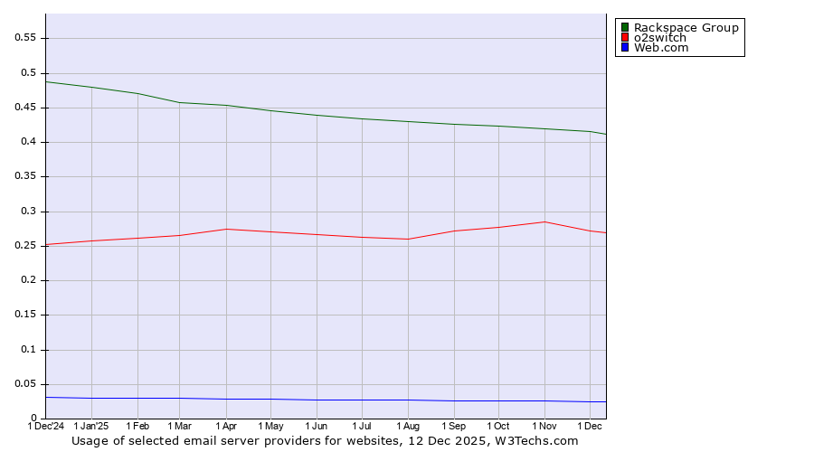 Historical trends in the usage of Rackspace Group vs. o2switch vs. Web.com