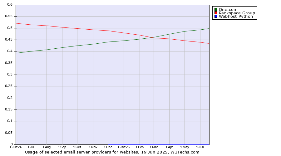 Historical trends in the usage of One.com vs. Rackspace Group vs. Webhost Python