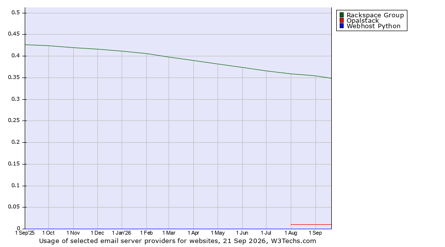 Historical trends in the usage of Rackspace Group vs. Opalstack vs. Webhost Python