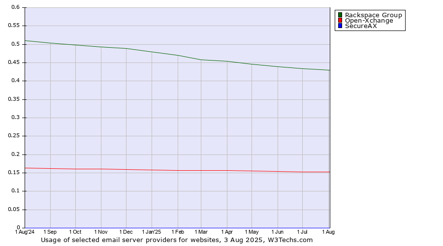 Historical trends in the usage of Rackspace Group vs. Open-Xchange vs. SecureAX