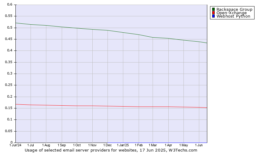Historical trends in the usage of Rackspace Group vs. Open-Xchange vs. Webhost Python