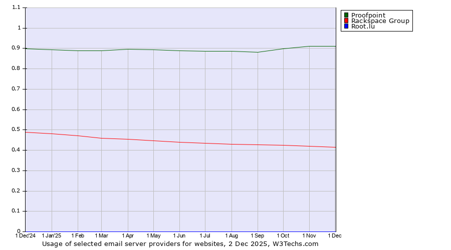 Historical trends in the usage of Proofpoint vs. Rackspace Group vs. Root.lu
