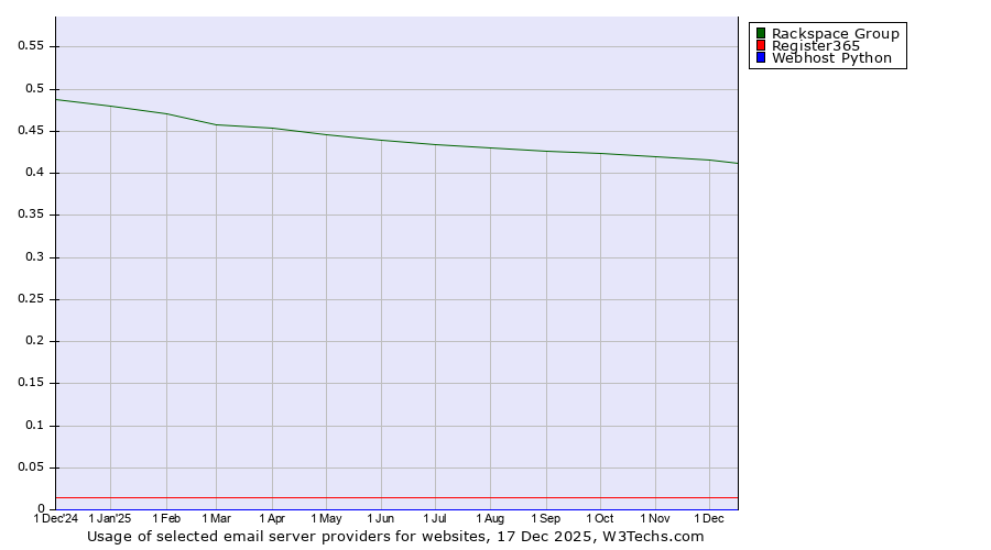 Historical trends in the usage of Rackspace Group vs. Register365 vs. Webhost Python