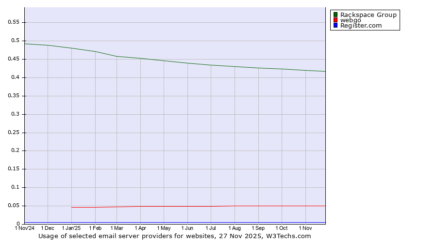 Historical trends in the usage of Rackspace Group vs. webgo vs. Register.com