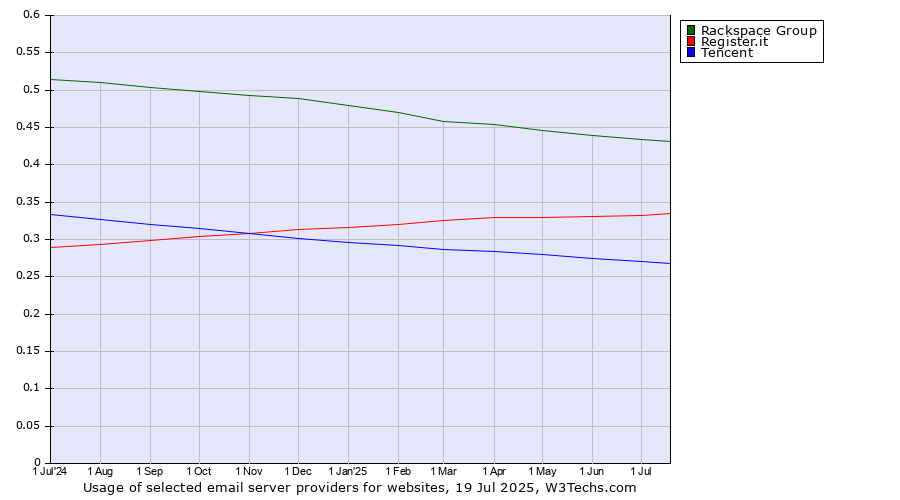 Historical trends in the usage of Rackspace Group vs. Register.it vs. Tencent