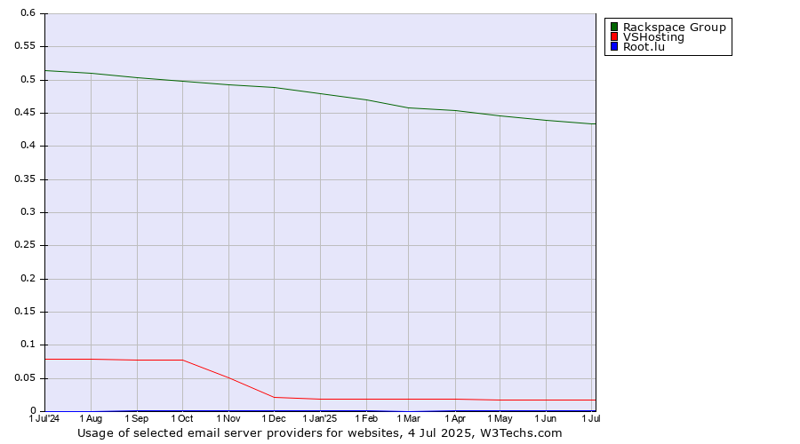 Historical trends in the usage of Rackspace Group vs. VSHosting vs. Root.lu