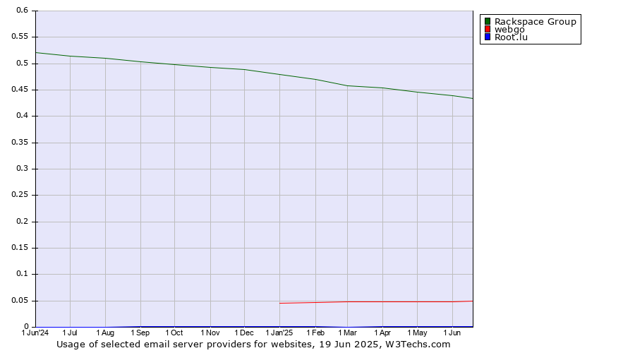 Historical trends in the usage of Rackspace Group vs. webgo vs. Root.lu