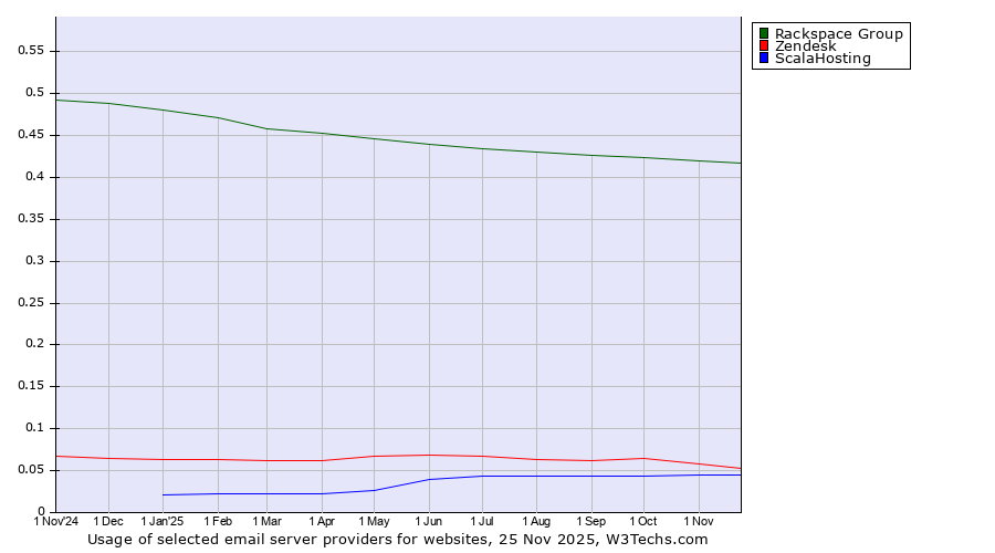 Historical trends in the usage of Rackspace Group vs. Zendesk vs. ScalaHosting