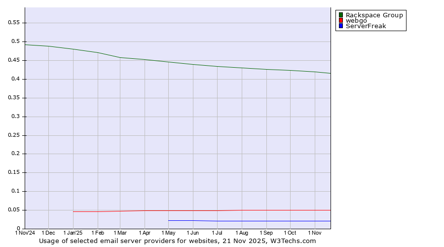 Historical trends in the usage of Rackspace Group vs. webgo vs. ServerFreak