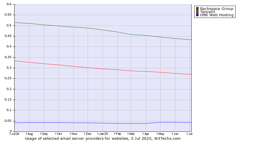 Historical trends in the usage of Rackspace Group vs. Tencent vs. H88 Web Hosting