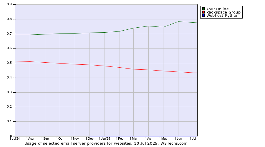Historical trends in the usage of Your.Online vs. Rackspace Group vs. Webhost Python