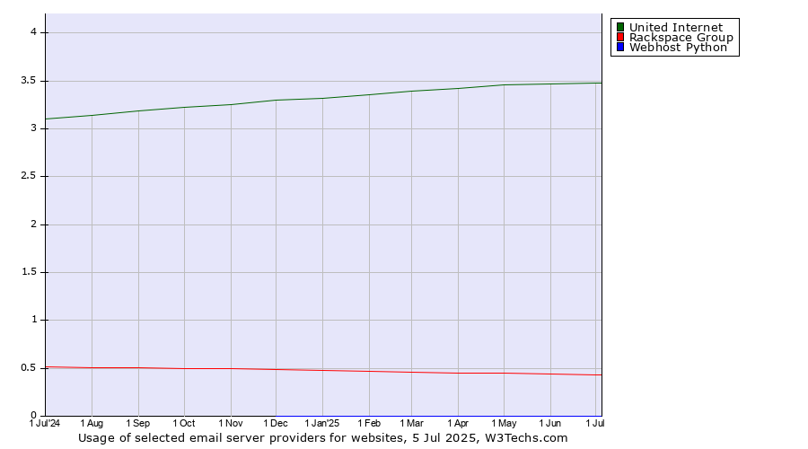 Historical trends in the usage of United Internet vs. Rackspace Group vs. Webhost Python