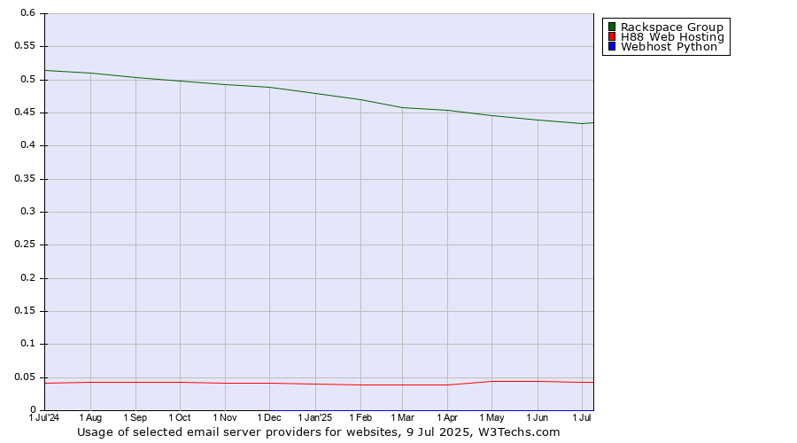 Historical trends in the usage of Rackspace Group vs. H88 Web Hosting vs. Webhost Python