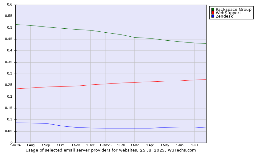 Historical trends in the usage of Rackspace Group vs. WebSupport vs. Zendesk