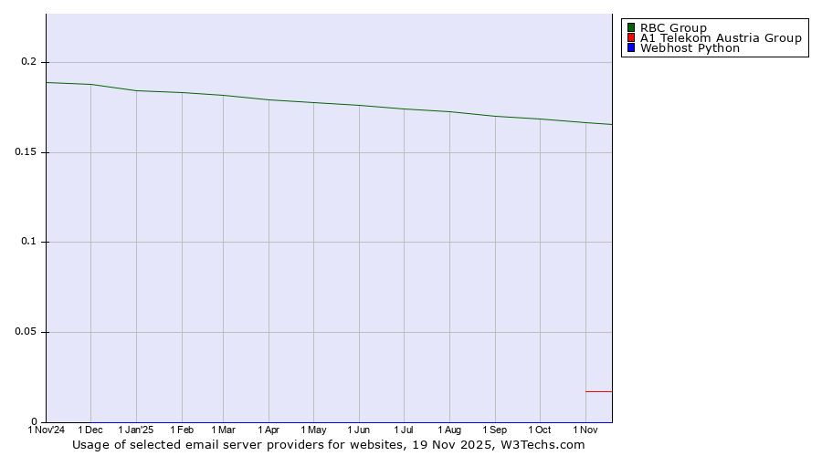 Historical trends in the usage of RBC Group vs. A1 Telekom Austria Group vs. Webhost Python