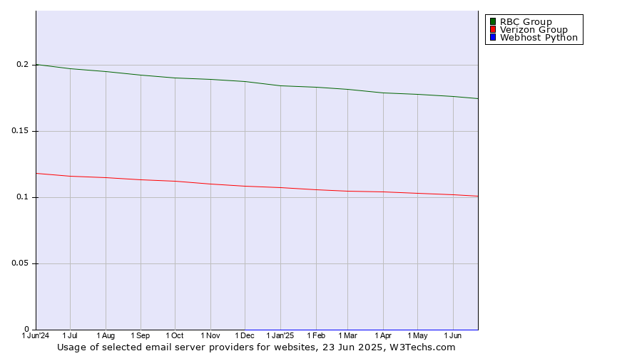 Historical trends in the usage of RBC Group vs. Verizon Group vs. Webhost Python