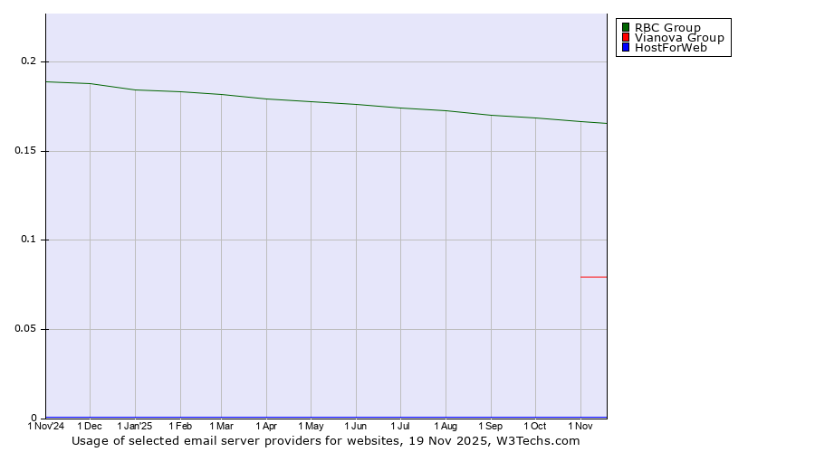 Historical trends in the usage of RBC Group vs. Vianova Group vs. HostForWeb