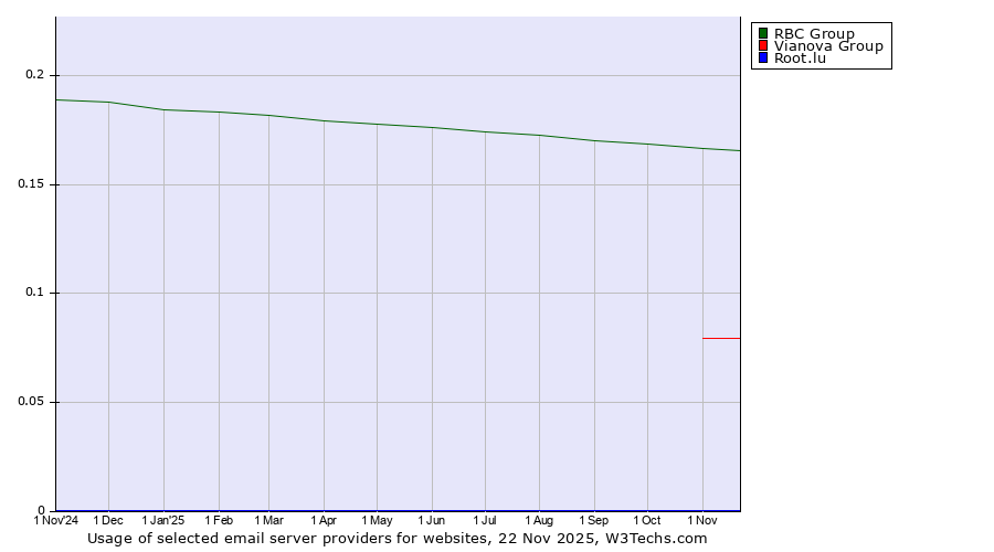 Historical trends in the usage of RBC Group vs. Vianova Group vs. Root.lu