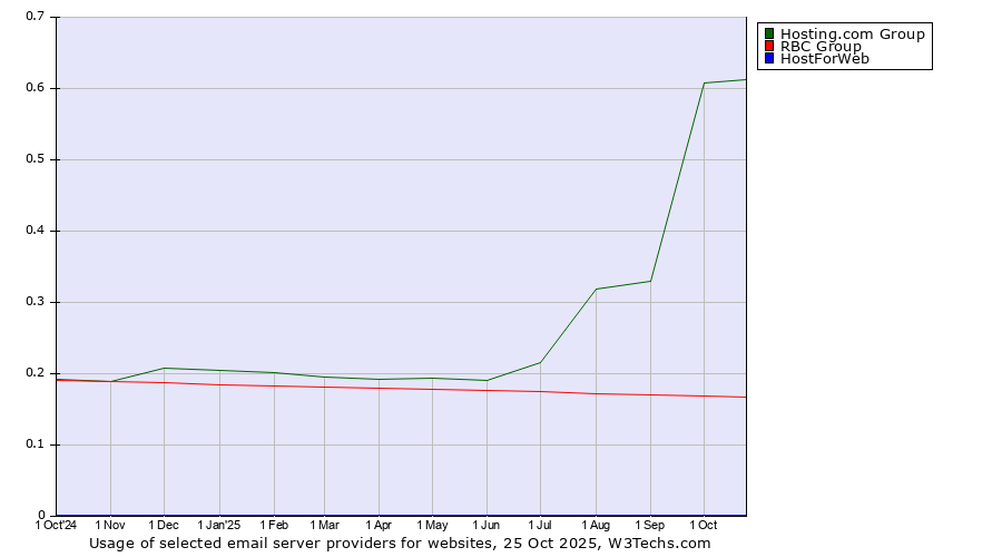 Historical trends in the usage of Hosting.com Group vs. RBC Group vs. HostForWeb