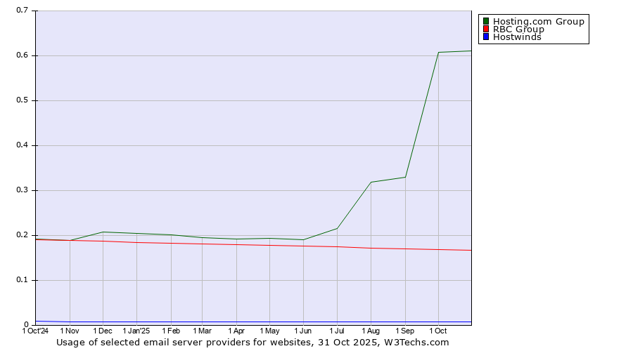 Historical trends in the usage of Hosting.com Group vs. RBC Group vs. Hostwinds