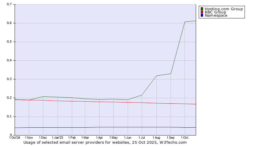 Historical trends in the usage of Hosting.com Group vs. RBC Group vs. Namespace