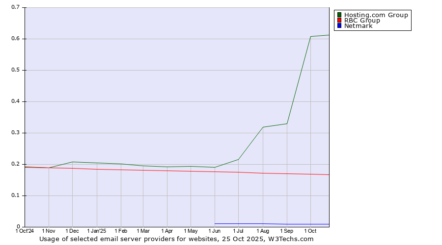 Historical trends in the usage of Hosting.com Group vs. RBC Group vs. Netmark
