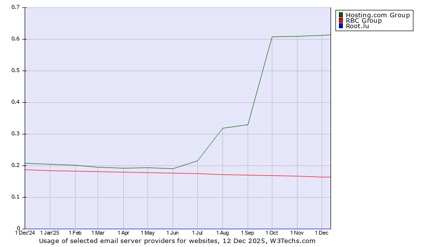 Historical trends in the usage of Hosting.com Group vs. RBC Group vs. Root.lu