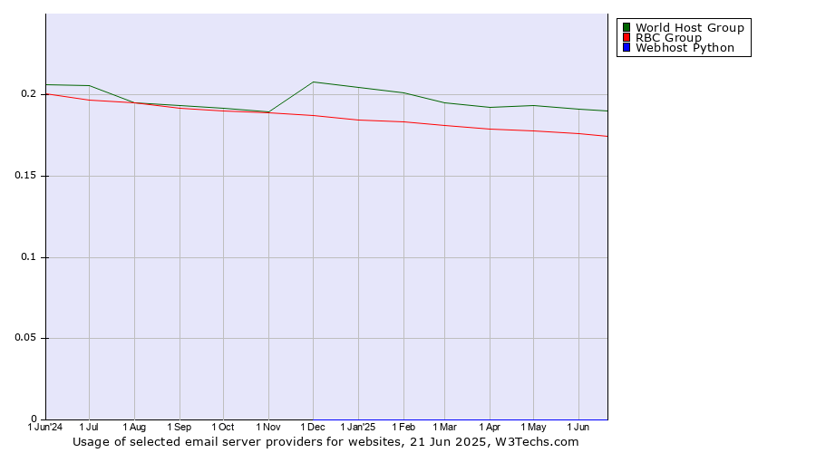 Historical trends in the usage of World Host Group vs. RBC Group vs. Webhost Python