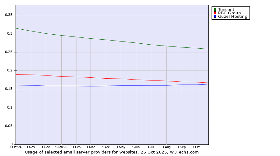 Historical trends in the usage of Tencent vs. RBC Group vs. Güzel Hosting
