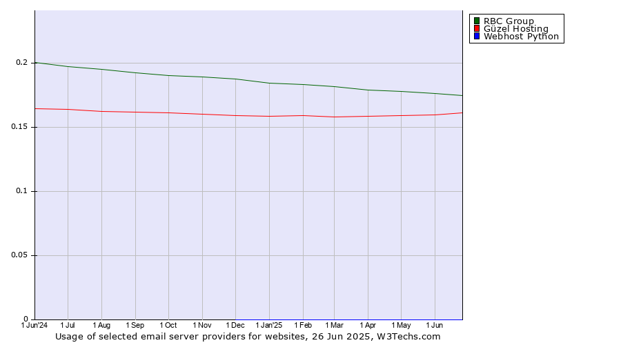 Historical trends in the usage of RBC Group vs. Güzel Hosting vs. Webhost Python