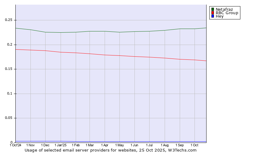 Historical trends in the usage of Netafraz vs. RBC Group vs. Hey