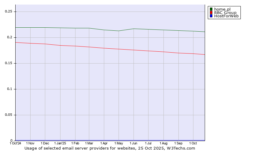 Historical trends in the usage of home.pl vs. RBC Group vs. HostForWeb