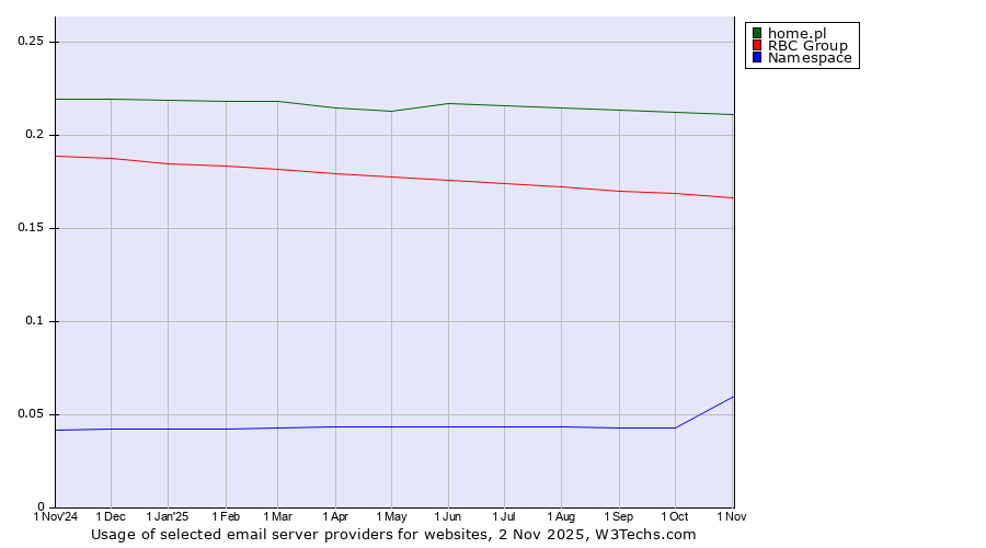 Historical trends in the usage of home.pl vs. RBC Group vs. Namespace
