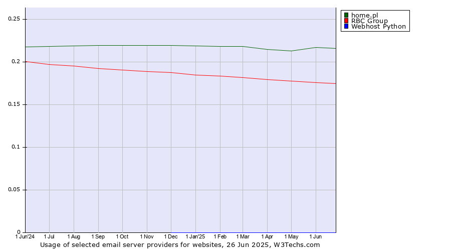 Historical trends in the usage of home.pl vs. RBC Group vs. Webhost Python