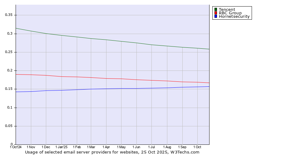 Historical trends in the usage of Tencent vs. RBC Group vs. Hornetsecurity