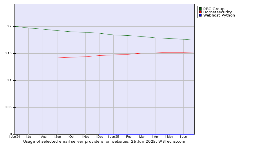 Historical trends in the usage of RBC Group vs. Hornetsecurity vs. Webhost Python