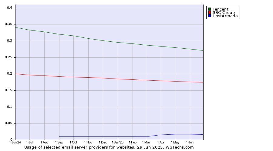 Historical trends in the usage of Tencent vs. RBC Group vs. HostArmada