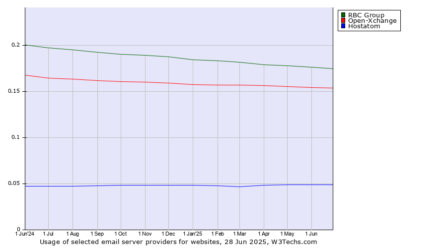 Historical trends in the usage of RBC Group vs. Open-Xchange vs. Hostatom