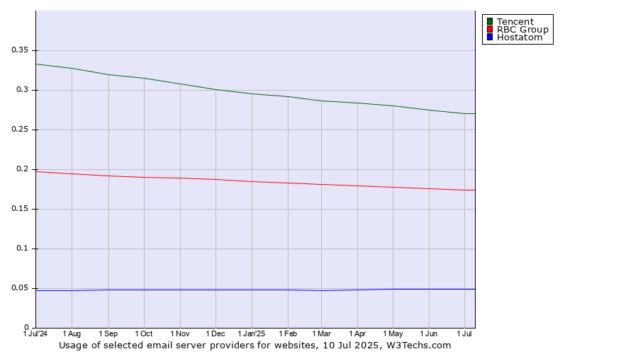 Historical trends in the usage of Tencent vs. RBC Group vs. Hostatom