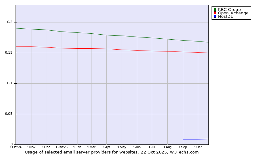 Historical trends in the usage of RBC Group vs. Open-Xchange vs. HostDL