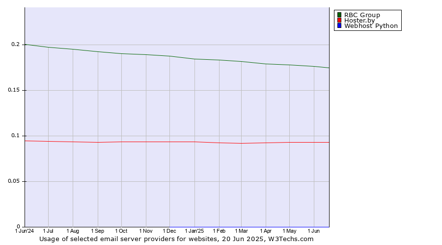 Historical trends in the usage of RBC Group vs. Hoster.by vs. Webhost Python
