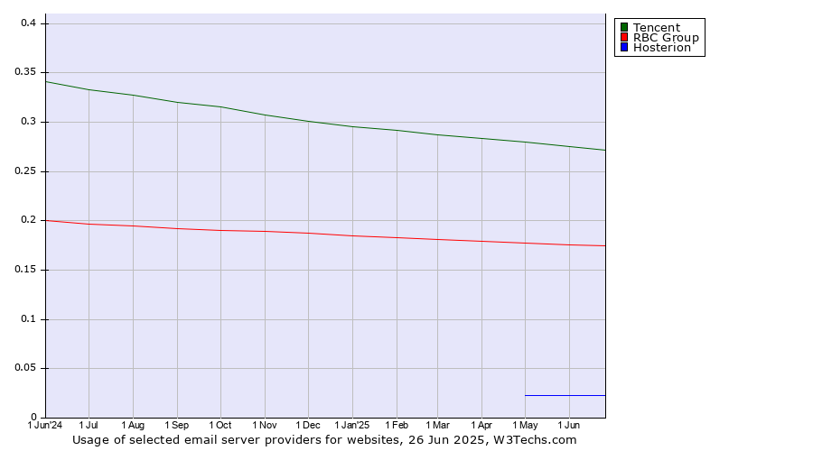 Historical trends in the usage of Tencent vs. RBC Group vs. Hosterion