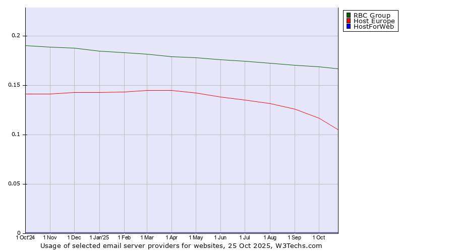 Historical trends in the usage of RBC Group vs. Host Europe vs. HostForWeb