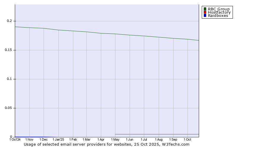 Historical trends in the usage of RBC Group vs. Hostfactory vs. Raidboxes