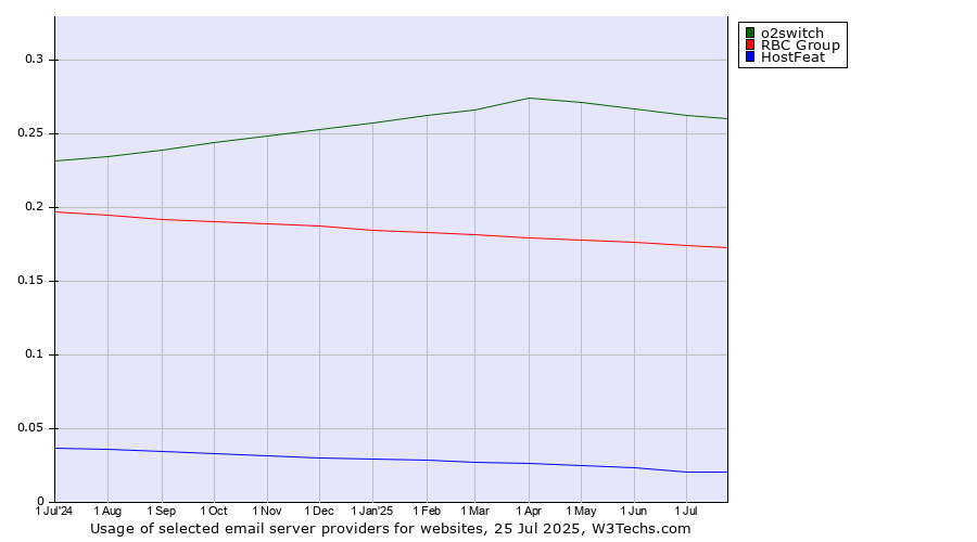Historical trends in the usage of o2switch vs. RBC Group vs. HostFeat